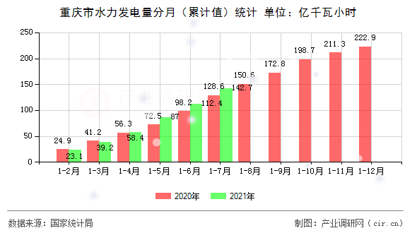 重慶市水力發(fā)電量分月(累計(jì)值)統(tǒng)計(jì) 重慶市水力發(fā)電量分月(累計(jì)值)統(tǒng)計(jì)