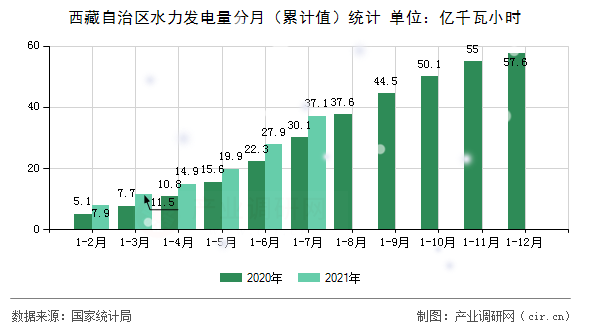 西藏自治區(qū)水力發(fā)電量分月（累計(jì)值）統(tǒng)計(jì)