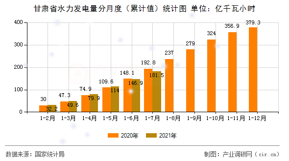 甘肅省水力發(fā)電量分月度（累計值）統(tǒng)計圖