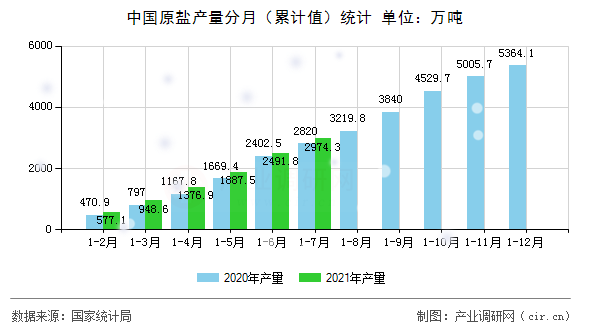 中國原鹽產(chǎn)量分月(累計值)統(tǒng)計 中國原鹽產(chǎn)量分月(累計值)統(tǒng)計