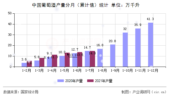中國葡萄酒產(chǎn)量分月(累計值)統(tǒng)計 中國葡萄酒產(chǎn)量分月(累計值)統(tǒng)計