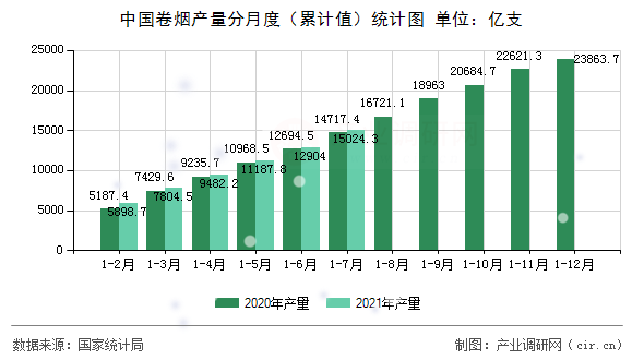 中國卷煙產(chǎn)量分月度(累計(jì)值)統(tǒng)計(jì)圖 中國卷煙產(chǎn)量分月度(累計(jì)值)統(tǒng)計(jì)圖