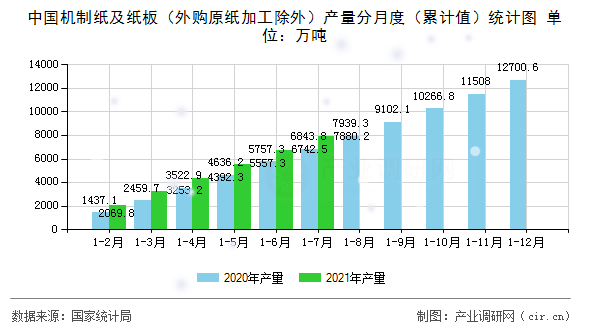 中國機制紙及紙板(外購原紙加工除外)產(chǎn)量分月度(累計值)統(tǒng)計圖 中國機制紙及紙板(外購原紙加工除外)產(chǎn)量分月度(累計值)統(tǒng)計圖