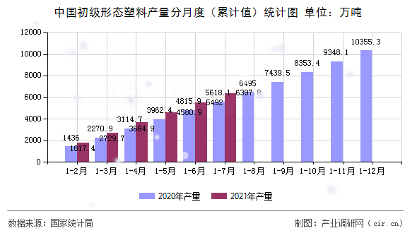 中國初級形態(tài)塑料產(chǎn)量分月度(累計值)統(tǒng)計圖 中國初級形態(tài)塑料產(chǎn)量分月度(累計值)統(tǒng)計圖