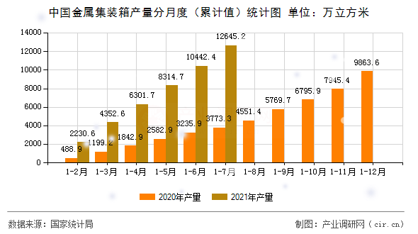 中國(guó)金屬集裝箱產(chǎn)量分月度(累計(jì)值)統(tǒng)計(jì)圖 中國(guó)金屬集裝箱產(chǎn)量分月度(累計(jì)值)統(tǒng)計(jì)圖