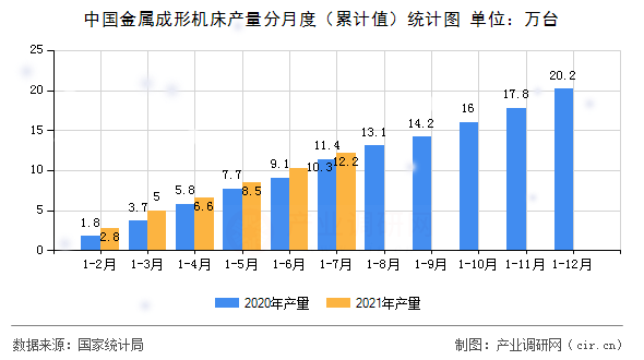 中國(guó)金屬成形機(jī)床產(chǎn)量分月度(累計(jì)值)統(tǒng)計(jì)圖 中國(guó)金屬成形機(jī)床產(chǎn)量分月度(累計(jì)值)統(tǒng)計(jì)圖