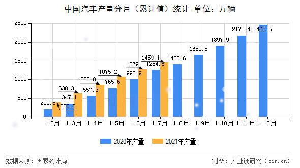 中國(guó)汽車產(chǎn)量分月（累計(jì)值）統(tǒng)計(jì)