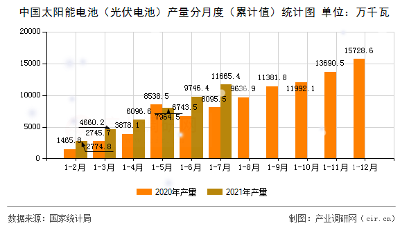 中國太陽能電池(光伏電池)產(chǎn)量分月度(累計(jì)值)統(tǒng)計(jì)圖 中國太陽能電池(光伏電池)產(chǎn)量分月度(累計(jì)值)統(tǒng)計(jì)圖