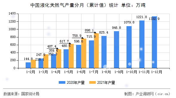 中國液化天然氣產量分月(累計值)統(tǒng)計 中國液化天然氣產量分月(累計值)統(tǒng)計