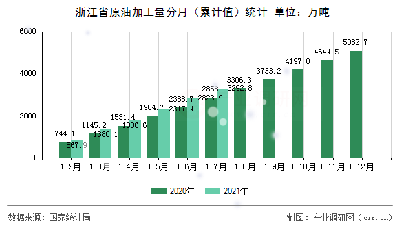 浙江省原油加工量分月(累計值)統(tǒng)計 浙江省原油加工量分月(累計值)統(tǒng)計