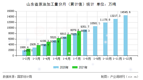 山東省原油加工量分月（累計(jì)值）統(tǒng)計(jì)