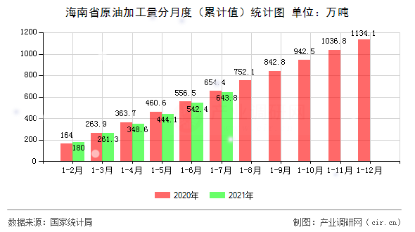 海南省原油加工量分月度(累計(jì)值)統(tǒng)計(jì)圖 海南省原油加工量分月度(累計(jì)值)統(tǒng)計(jì)圖