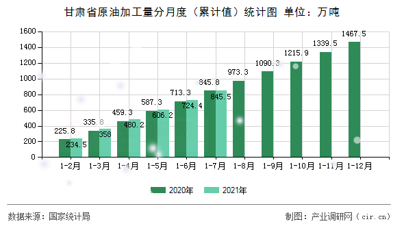 甘肅省原油加工量分月度(累計(jì)值)統(tǒng)計(jì)圖 甘肅省原油加工量分月度(累計(jì)值)統(tǒng)計(jì)圖