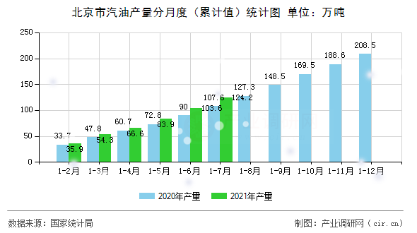 北京市汽油產(chǎn)量分月度(累計(jì)值)統(tǒng)計(jì)圖 北京市汽油產(chǎn)量分月度(累計(jì)值)統(tǒng)計(jì)圖