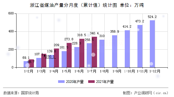 浙江省煤油產量分月度（累計值）統(tǒng)計圖