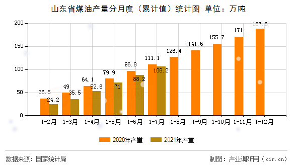 山東省煤油產(chǎn)量分月度（累計值）統(tǒng)計圖