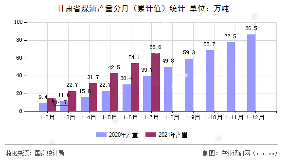 甘肅省煤油產(chǎn)量分月(累計(jì)值)統(tǒng)計(jì) 甘肅省煤油產(chǎn)量分月(累計(jì)值)統(tǒng)計(jì)