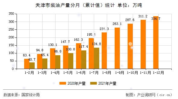 天津市柴油產(chǎn)量分月(累計值)統(tǒng)計 天津市柴油產(chǎn)量分月(累計值)統(tǒng)計