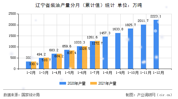 遼寧省柴油產(chǎn)量分月(累計(jì)值)統(tǒng)計(jì) 遼寧省柴油產(chǎn)量分月(累計(jì)值)統(tǒng)計(jì)