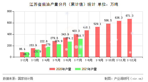 江蘇省柴油產量分月(累計值)統(tǒng)計 江蘇省柴油產量分月(累計值)統(tǒng)計