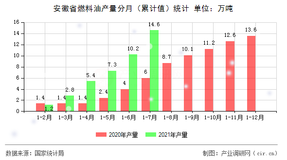 安徽省燃料油產(chǎn)量分月（累計(jì)值）統(tǒng)計(jì)