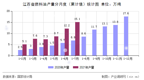 江西省燃料油產(chǎn)量分月度(累計值)統(tǒng)計圖 江西省燃料油產(chǎn)量分月度(累計值)統(tǒng)計圖