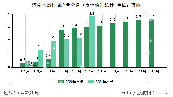 河南省燃料油產(chǎn)量分月(累計(jì)值)統(tǒng)計(jì) 河南省燃料油產(chǎn)量分月(累計(jì)值)統(tǒng)計(jì)
