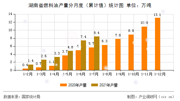 湖南省燃料油產(chǎn)量分月度（累計值）統(tǒng)計圖