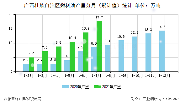 廣西壯族自治區(qū)燃料油產(chǎn)量分月(累計(jì)值)統(tǒng)計(jì) 廣西壯族自治區(qū)燃料油產(chǎn)量分月(累計(jì)值)統(tǒng)計(jì)