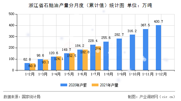 浙江省石腦油產量分月度（累計值）統(tǒng)計圖