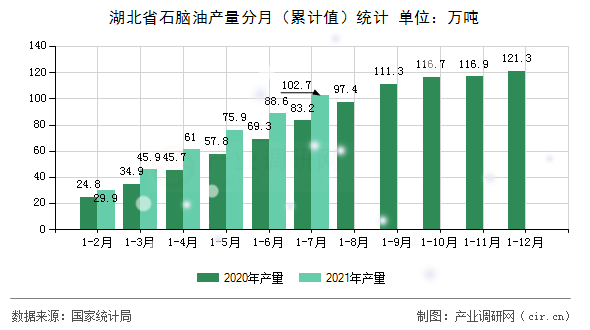 湖北省石腦油產(chǎn)量分月(累計(jì)值)統(tǒng)計(jì) 湖北省石腦油產(chǎn)量分月(累計(jì)值)統(tǒng)計(jì)