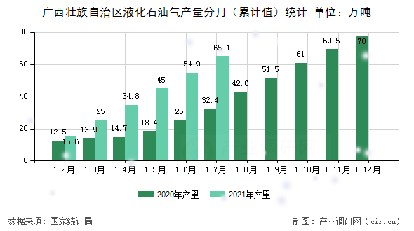 廣西壯族自治區(qū)液化石油氣產(chǎn)量分月（累計(jì)值）統(tǒng)計(jì)