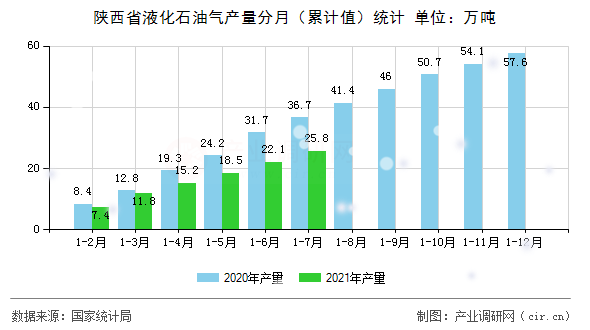 陜西省液化石油氣產(chǎn)量分月(累計值)統(tǒng)計 陜西省液化石油氣產(chǎn)量分月(累計值)統(tǒng)計