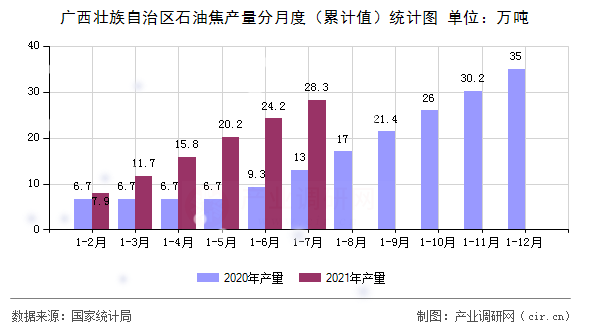 廣西壯族自治區(qū)石油焦產(chǎn)量分月度(累計(jì)值)統(tǒng)計(jì)圖 廣西壯族自治區(qū)石油焦產(chǎn)量分月度(累計(jì)值)統(tǒng)計(jì)圖
