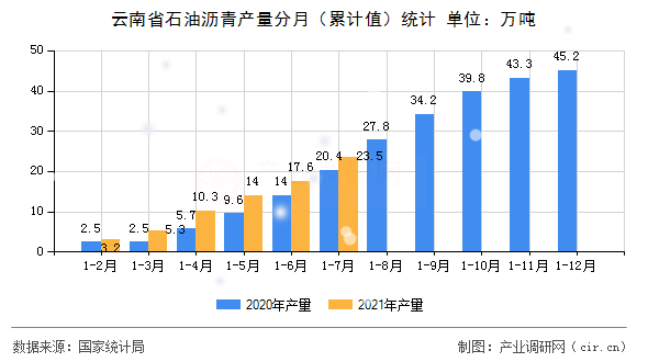 云南省石油瀝青產量分月(累計值)統(tǒng)計 云南省石油瀝青產量分月(累計值)統(tǒng)計