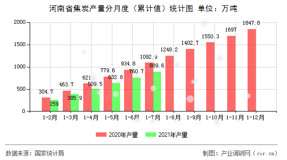 河南省焦炭產量分月度（累計值）統(tǒng)計圖