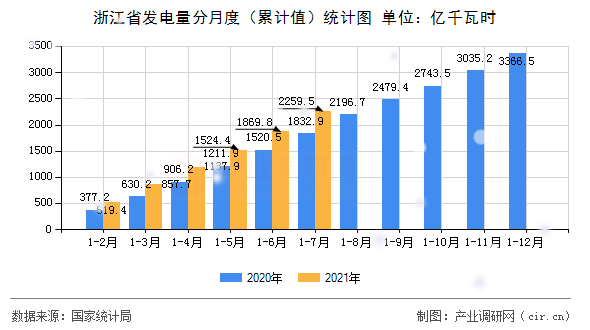 浙江省發(fā)電量分月度(累計值)統(tǒng)計圖 浙江省發(fā)電量分月度(累計值)統(tǒng)計圖