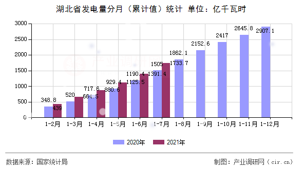 湖北省發(fā)電量分月(累計(jì)值)統(tǒng)計(jì) 湖北省發(fā)電量分月(累計(jì)值)統(tǒng)計(jì)