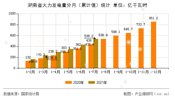 湖南省火力發(fā)電量分月（累計(jì)值）統(tǒng)計(jì)