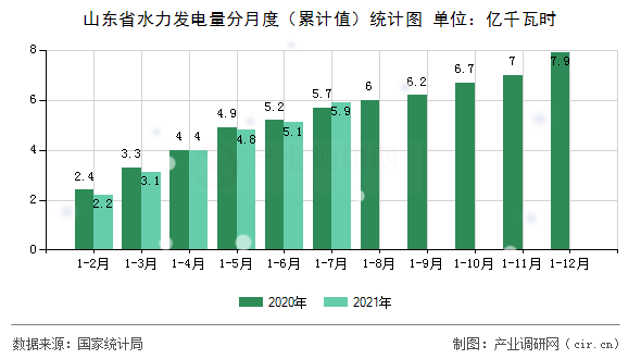 山東省水力發(fā)電量分月度（累計(jì)值）統(tǒng)計(jì)圖