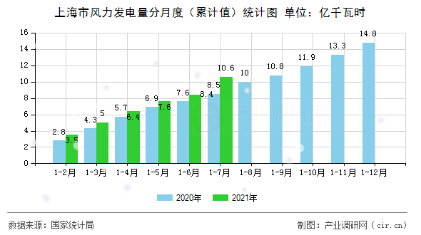 上海市風(fēng)力發(fā)電量分月度（累計(jì)值）統(tǒng)計(jì)圖