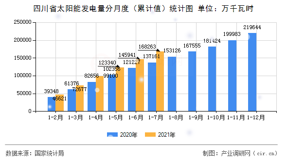 四川省太陽能發(fā)電量分月度（累計值）統(tǒng)計圖