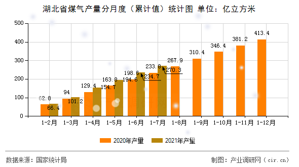 湖北省煤氣產(chǎn)量分月度（累計(jì)值）統(tǒng)計(jì)圖