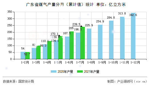 廣東省煤氣產(chǎn)量分月（累計值）統(tǒng)計