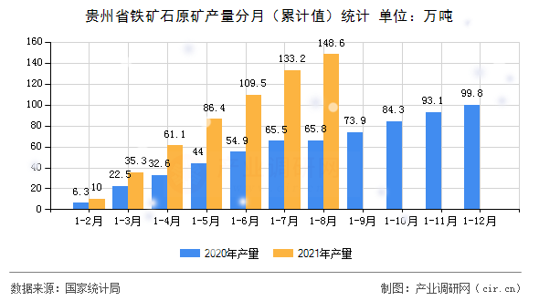貴州省鐵礦石原礦產(chǎn)量分月(累計(jì)值)統(tǒng)計(jì) 貴州省鐵礦石原礦產(chǎn)量分月(累計(jì)值)統(tǒng)計(jì)