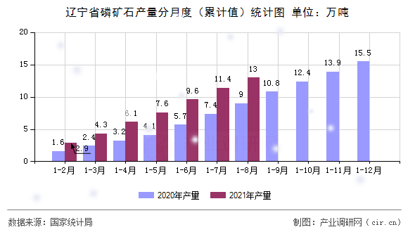 遼寧省磷礦石產量分月度(累計值)統(tǒng)計圖 遼寧省磷礦石產量分月度(累計值)統(tǒng)計圖