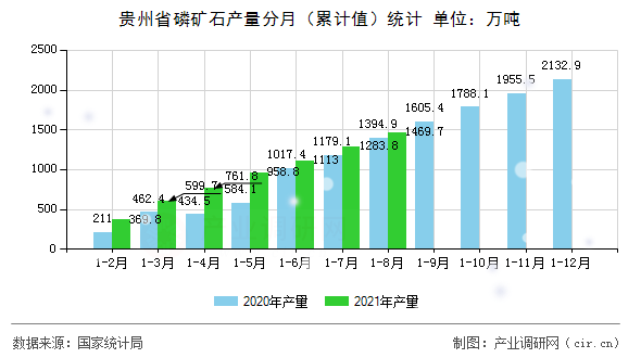 貴州省磷礦石產(chǎn)量分月(累計值)統(tǒng)計 貴州省磷礦石產(chǎn)量分月(累計值)統(tǒng)計