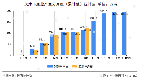 天津市原鹽產(chǎn)量分月度(累計(jì)值)統(tǒng)計(jì)圖 天津市原鹽產(chǎn)量分月度(累計(jì)值)統(tǒng)計(jì)圖