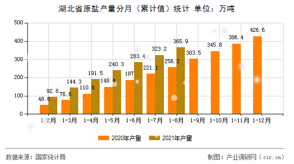 湖北省原鹽產(chǎn)量分月(累計(jì)值)統(tǒng)計(jì) 湖北省原鹽產(chǎn)量分月(累計(jì)值)統(tǒng)計(jì)