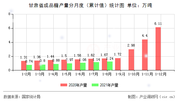 甘肅省成品糖產(chǎn)量分月度(累計值)統(tǒng)計圖 甘肅省成品糖產(chǎn)量分月度(累計值)統(tǒng)計圖